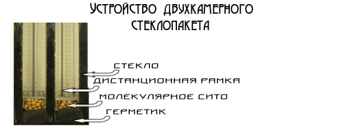 Устройство стеклопакета Устройство стеклопакета